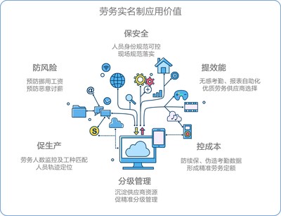 智慧勞務 | 勞務實名制、勞務一體化——久其金建勞務管理解決方案